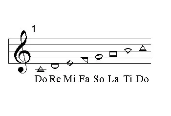 The symbols used to represent notes in shape-note music allow people without musical training to sing complex songs without much preparation.