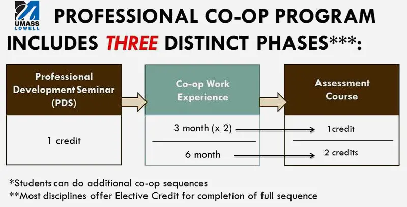 Three discinct phases of the UMass Lowell co-op program