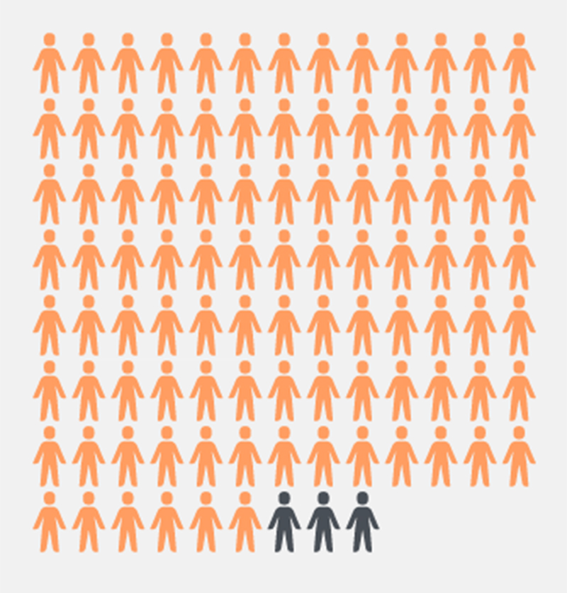 Graphic showing 97 orange stick figure people and three black stick figure people to indicate 97 out of 100.
