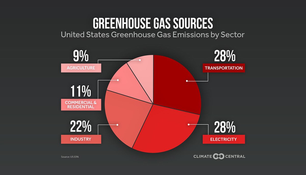 "Greenhouse Gas Sources" Infographic that shows the United States Greenhouse Gas Emissions by Sector: 9% comes from agriculture, 11% comes from residential and commercial emissions, 22% comes from industry, 28% comes from transportation, and 28% comes from electricity usage.