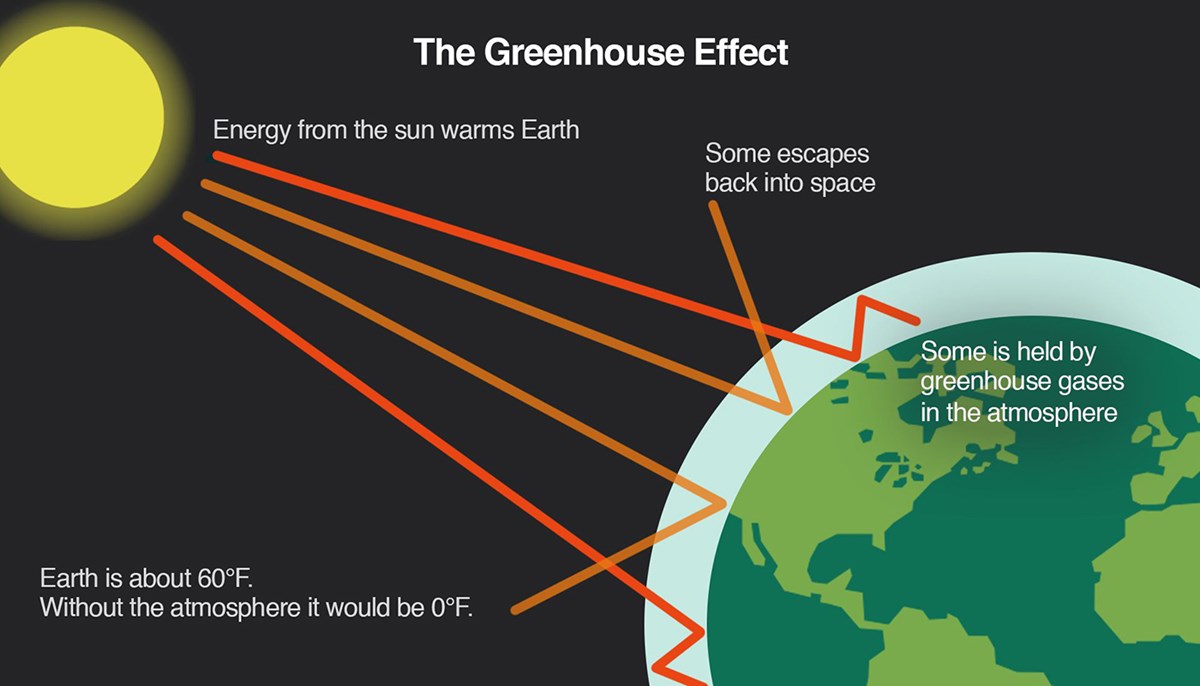 Greenhouse Effect Infographic showing how the energy from the sun warms the Earth and some energy escapes back into space while some is held by greenhouse gasses at the atmosphere. Earth is 60 degrees Fahrenheit. Without the atmosphere it would be 0 degrees Fahrenheit.