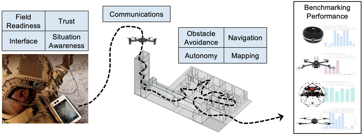 A diagram showing each research area of the DECISIVE project: field readiness, trust, interface, situation awareness, communications, obstacle avoidance, navigation, autonomy, and mapping. The images in the diagram show an operator holding a controller flying a drone into an indoor facility, with example bar charts of performance data.