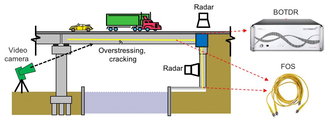 Distributed sensing technique for bridge monitoring