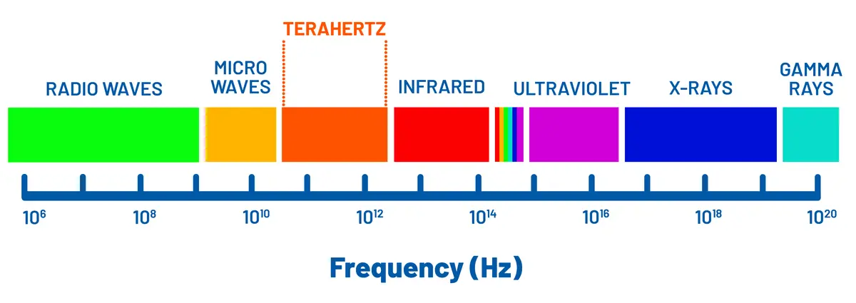 A graphic showing the where terahertz fall in the electromagnetic spectrum, see caption for details.