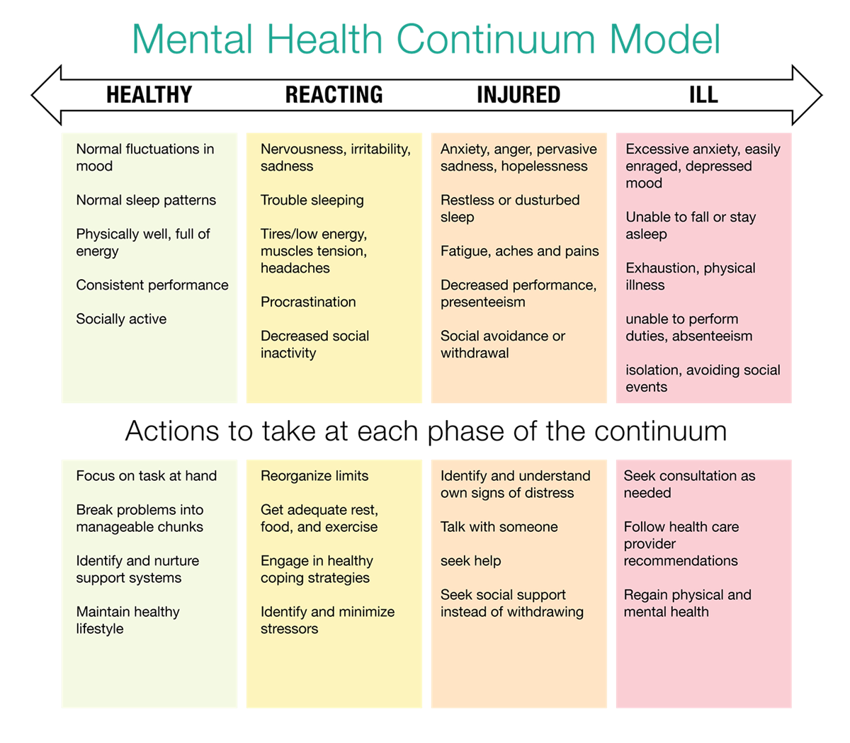 Graphic color coded table of the Mental Health Continuum Model. Ranging from Healthy to Ill and the actions to take at each phase of the continuum.