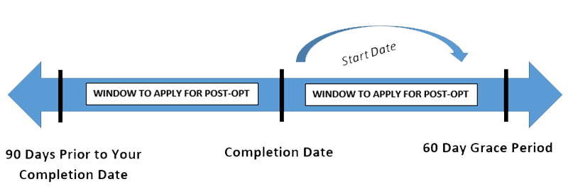 graphic showing that the window to apply for post-OPT is 90 days prior to your completion date and 60 days after your completion date. your start date for post-OPT must fall within the 60 day grace period after your completion date