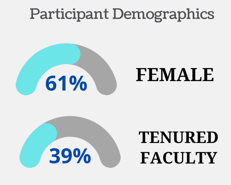 Graphic showing Participant Demographics: Of all the participants, 61% of them are female. In terms of faculty rank, 39% of the participants are tenured faculty members at UMass Lowell.