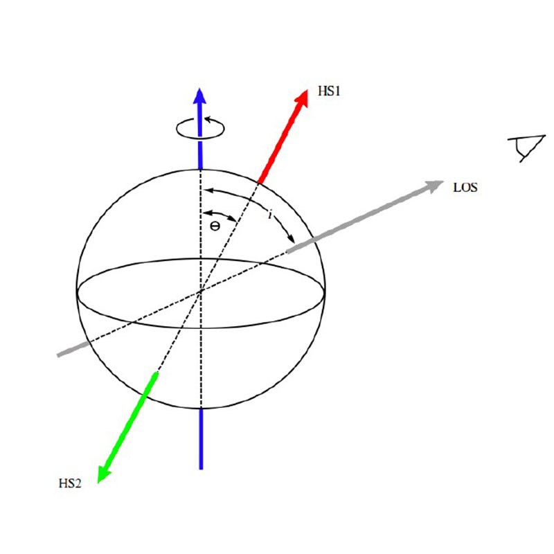 This is a diagram of the Polestar Model. There are three arrows going through a sphere. There are symbols representing the angles between the arrows. 