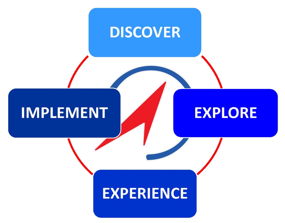 Cyclical career development model consisting of 4 distinct yet related stages called "Discover", "Explore","Experience" and "Implement"