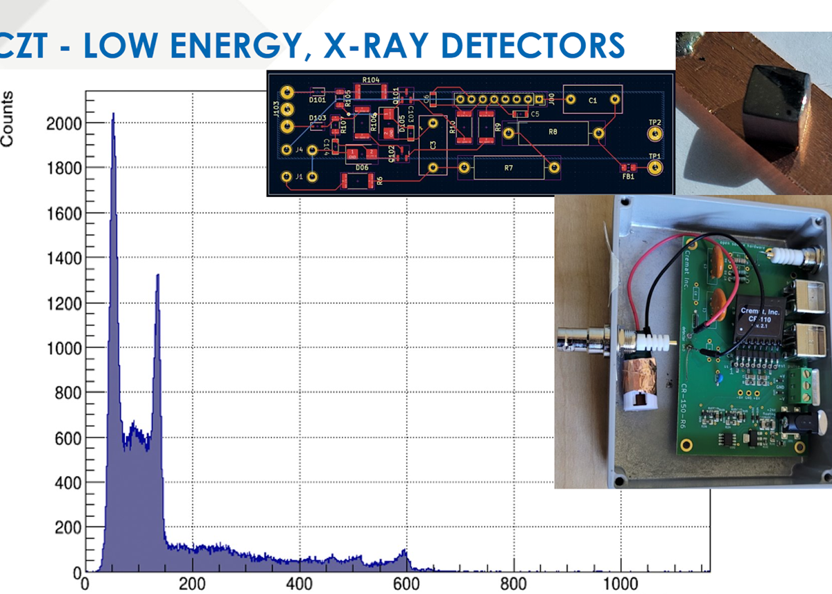 Collage: Graph showing counts between 0-2000, circuit boards and square device on a wood board with text: CZT - Low Energy, X-Ray Detectors