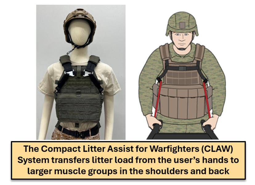 The Compact Litter Assist for Warfighters (CLAW) System transfers litter load from the user's hands to larger muscle groups in the shoulders and back.