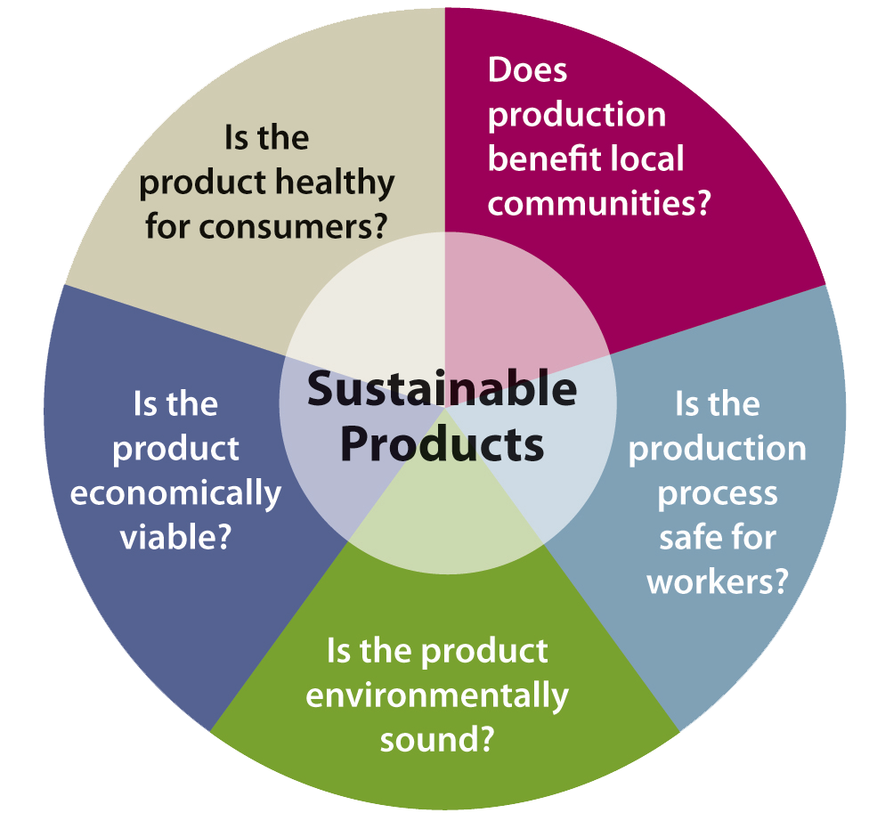 Sustainable Products graphic