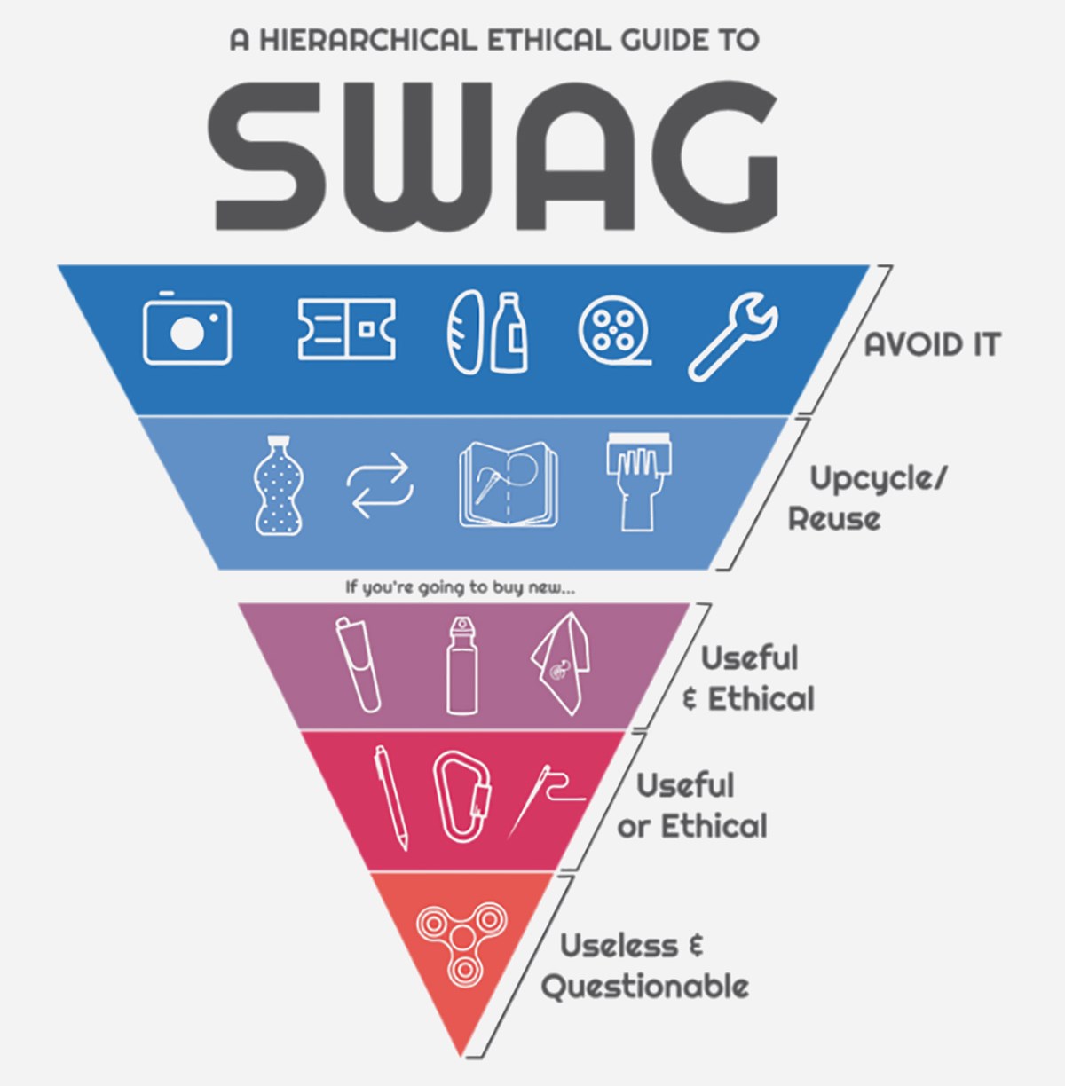 GRAPHIC: Hierarchical Ethical Guide to Swag. UMass Lowell partners with the Post-Landfill Action Network, a nonprofit that assists large organizations in the overall reduction of waste. Following the diagram, UMass Lowell’s recommendation is to remain in the top three segments of the inverted pyramid. AVOID IT Try experiences instead such as photo booths, event tickets, food, movie screenings, repair stations and more. The options are endless!  UPCYCLE / REUSE Consider options that don't require buying new such as decorating water bottles, clothing swaps, zines or book binding from reused paper, or screen printing items students already own.  USEFUL & ETHICAL If you must purchase new, consider products that students will actually use, are durable, and come from trusted, ethical sources. We recommend checking out some PLAN'S discounts on brands such as To-Go Ware, Klean Kanteen, People Towels and more.  USEFUL OR ETHICAL We understand that you can't always find affordable useful and ethical swag. At least try to buy one or the other! Useful items can include durable ballpoint pens, carabiners or sewing kits. There may be other swag options which are less useful but come from ethical sources. We recommend using these options as a last resort.  USELESS & QUESTIONABLE Please avoid buying useless swag from questionable retailers. This can include items such as fidget spinners, slap bracelets and so much more.