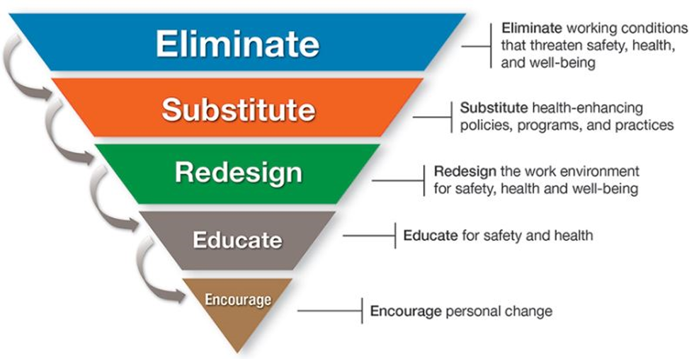 An inverted triangle showing the 5 levels of hazard control strategies with greatest impact (elimination) to least (PPE) impacts using the TWH.