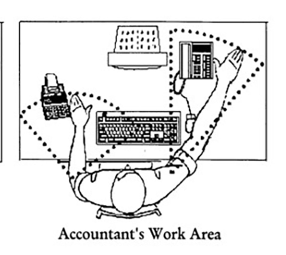 Graphic illustrating work areas - compare and contrast best ergonomics. Prioritizing Your Work Area Each job uses different tools. Organize frequently used tools to be within easy reach. Infrequently used tools should be within reach but far enough that it does not “clutter” your desk. Use drawers and shelves to store items that are not used daily.