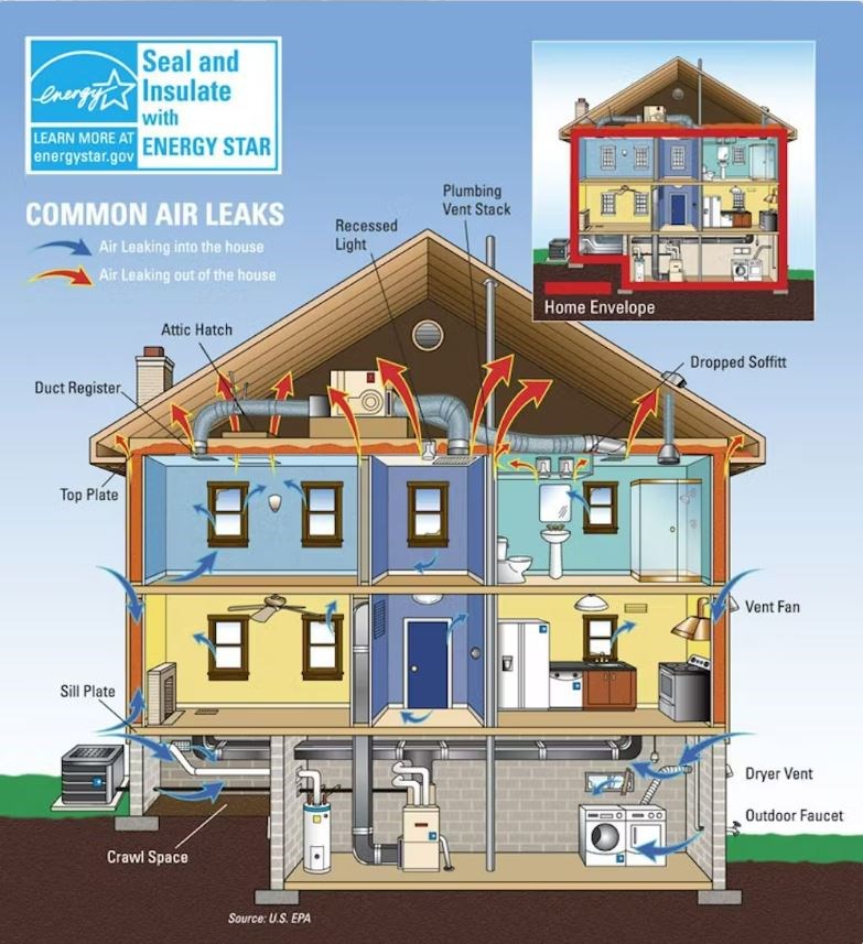 Diagram of common places where homes leak – and where weatherization measures can save money
