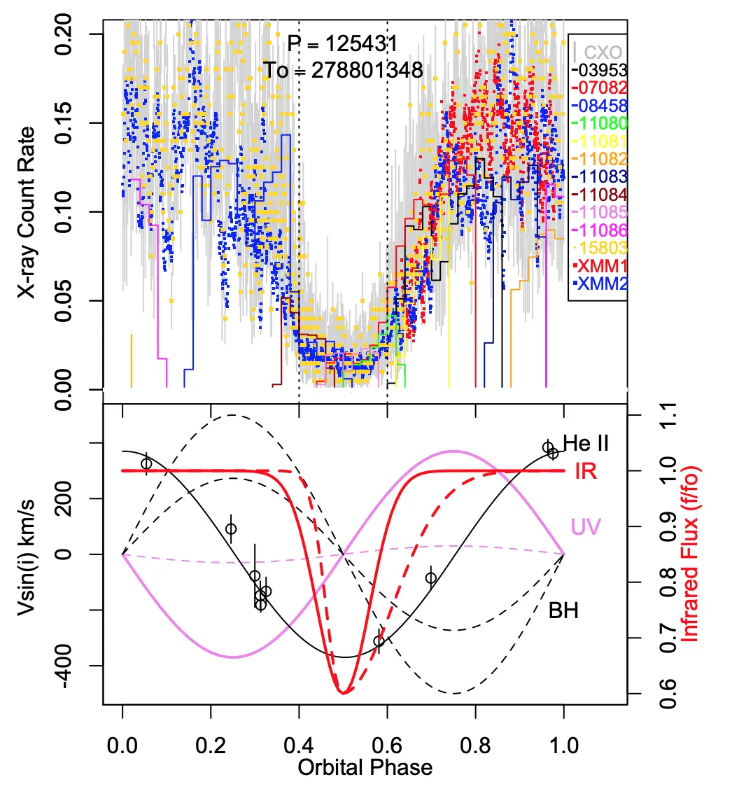 Showing phase lag between X-ray eclipse and optical RV curve. 