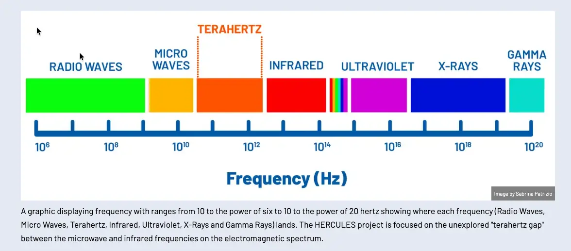 A graphic showing where terahertz fall in the electromagnetic spectrum, see caption for details.