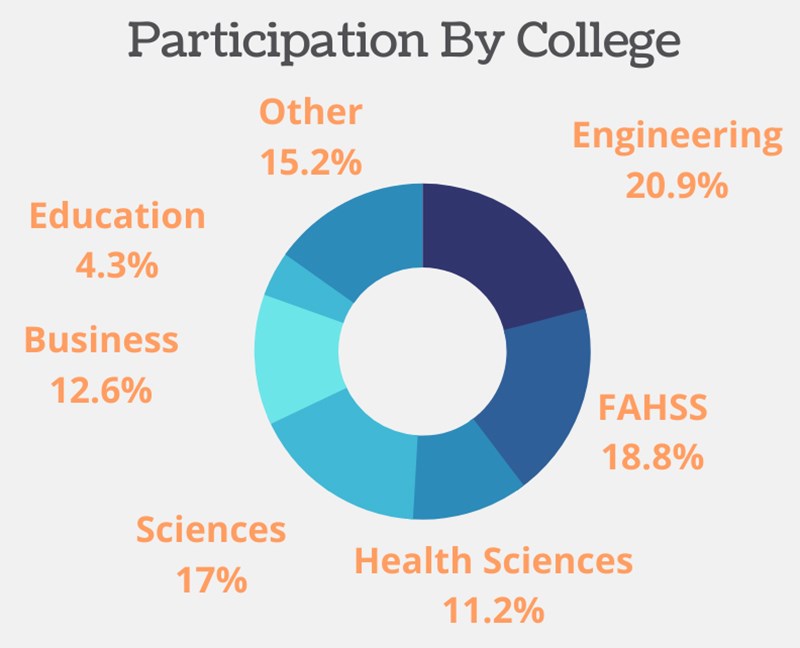 Graphic showing Participation By College: 20.9% of participants come from Francis College of Engineering 18.8% of participants come from College of Fine Arts, Humanities and Social Sciences 11.2% of participants come from Zuckerberg College of Health Sciences 17% of participants come from Kennedy College of Sciences 12.6% of participants come from Manning School of Business 4.3% of participants come from College of Education And 15.2% of participants come from come from the university administration.