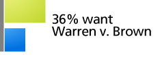 36% want Warren v. Brown