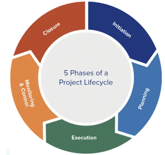 project-lifecycle