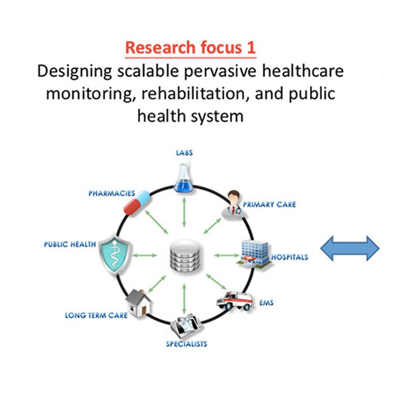 CDH has three major research foci: (1) Designing scalable pervasive healthcare monitoring, rehabilitation, and public health systems; (2) Building high performance networking and computing infrastructure for health data transmission and computation; and (3) Developing novel algorithms and systems for big data analytics in healthcare. 