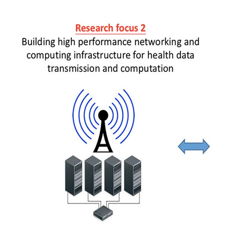 CDH has three major research foci: (2) Building high performance networking and computing infrastructure for health data transmission and computation
