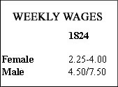 Weekly Wages by year